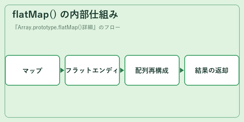 flatMap() の内部仕組み