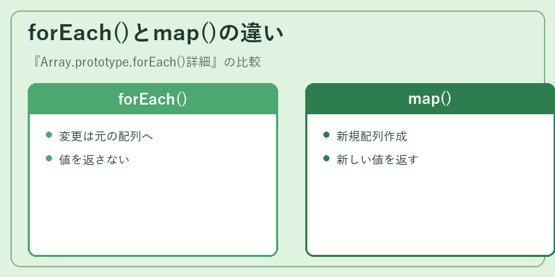 forEach()とmap()の違い