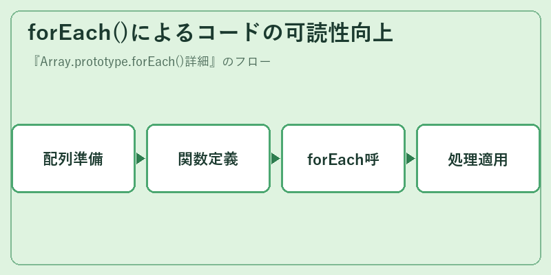 forEach()によるコードの可読性向上