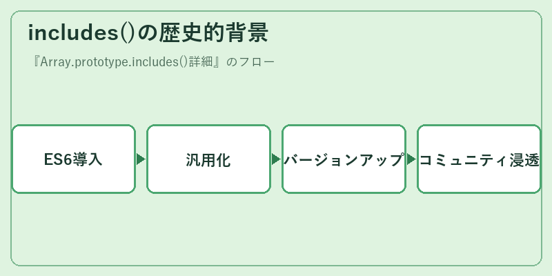 includes()の歴史的背景