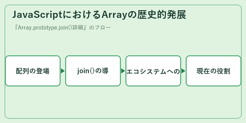 JavaScriptにおけるArrayの歴史的発展