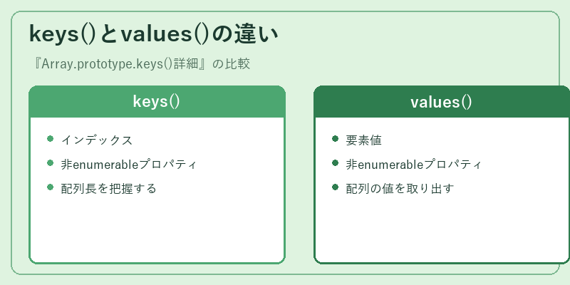 keys()とvalues()の違い