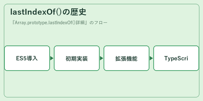lastIndexOf()の歴史