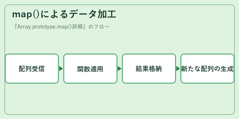 map()によるデータ加工