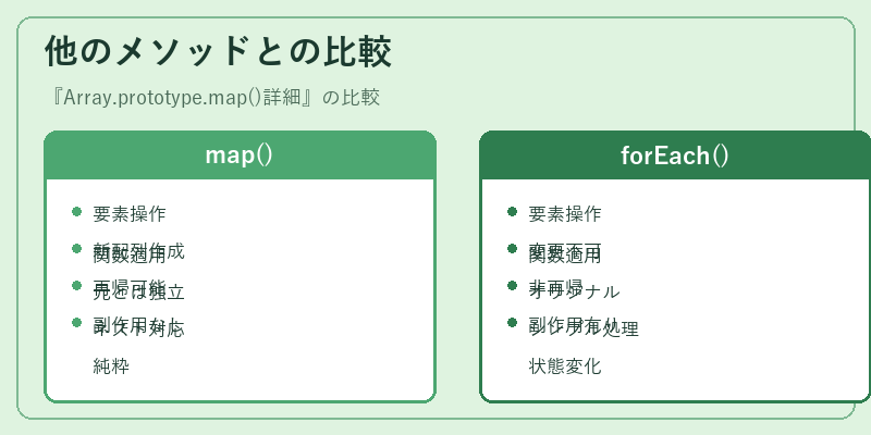 他のメソッドとの比較