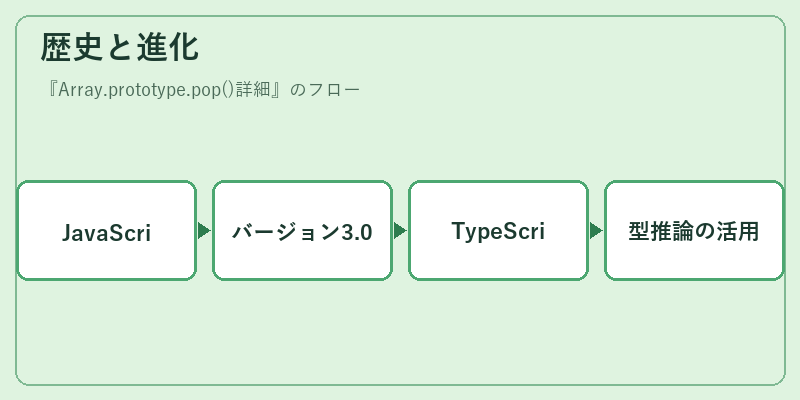 歴史と進化