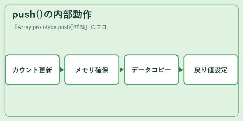 push()の内部動作