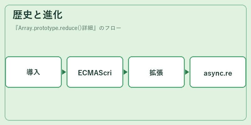 歴史と進化