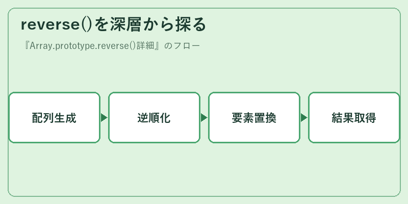 reverse()を深層から探る