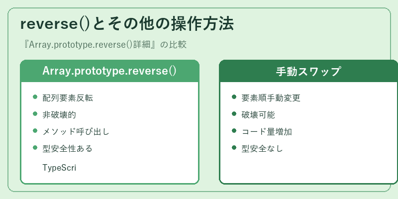 reverse()とその他の操作方法