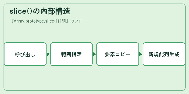 slice()の内部構造