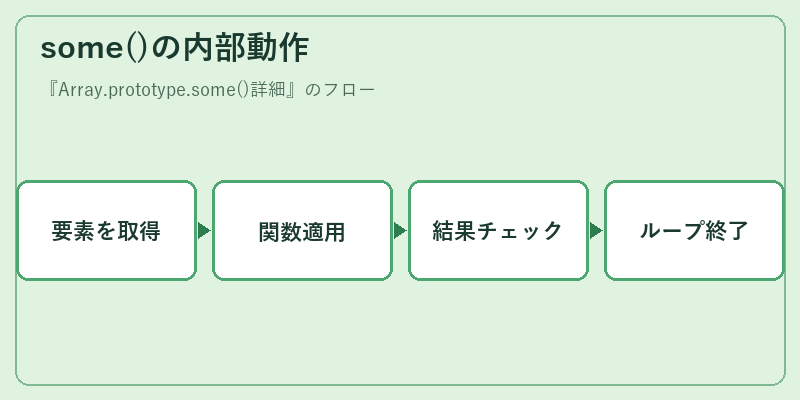 some()の内部動作