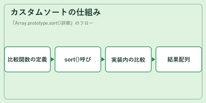 カスタムソートの仕組み