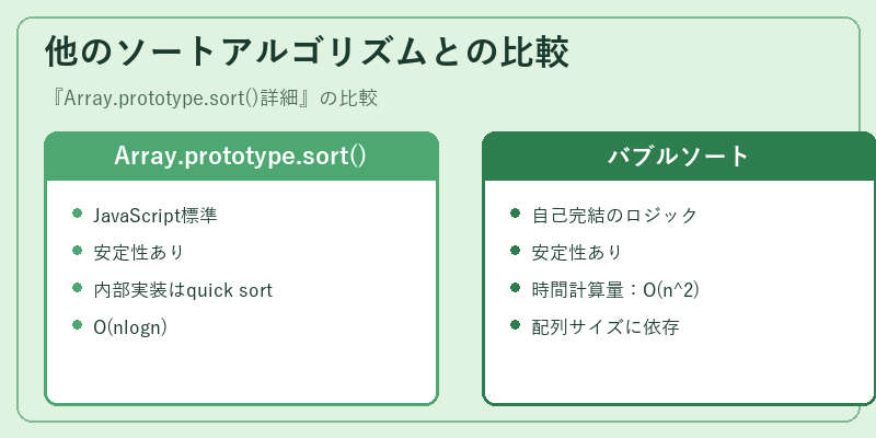 他のソートアルゴリズムとの比較