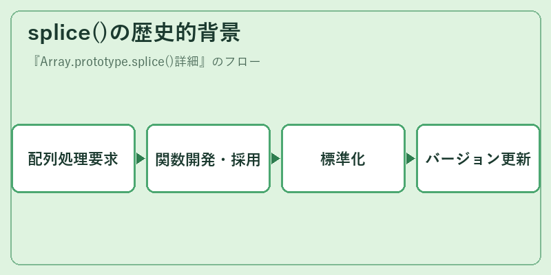 splice()の歴史的背景
