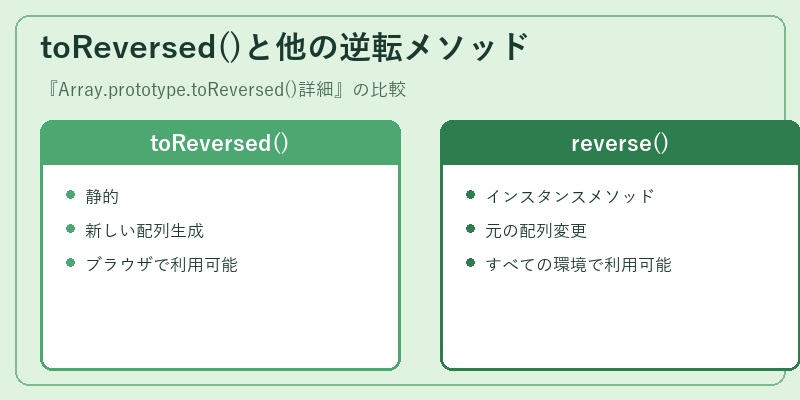 toReversed()と他の逆転メソッド