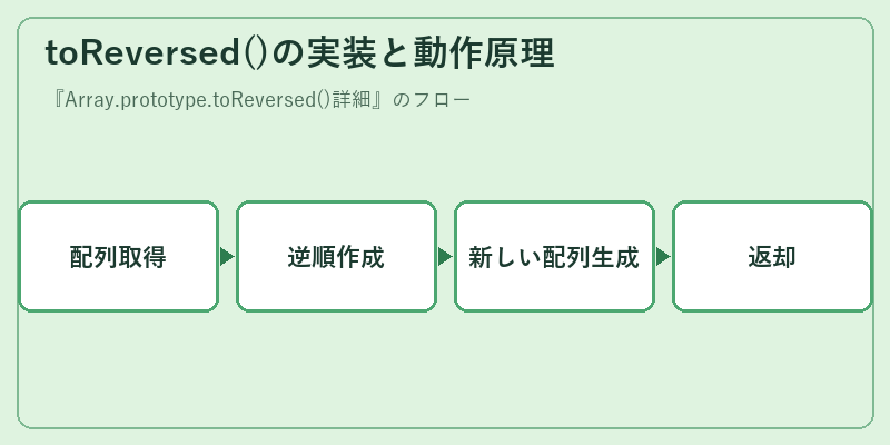 toReversed()の実装と動作原理