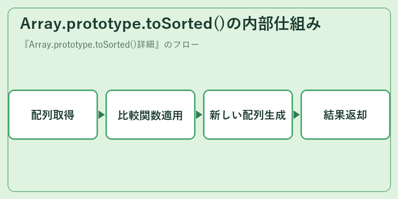 Array.prototype.toSorted()の内部仕組み