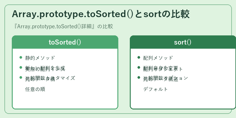 Array.prototype.toSorted()とsortの比較