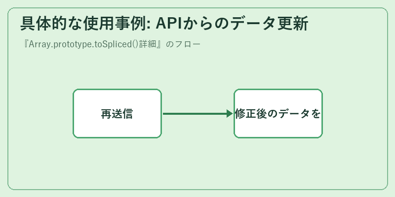 具体的な使用事例: APIからのデータ更新