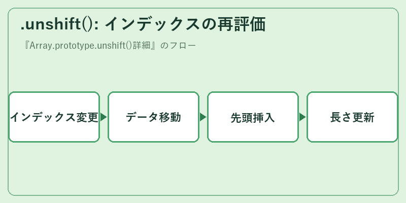 .unshift(): インデックスの再評価