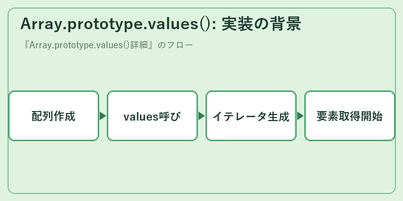 Array.prototype.values(): 実装の背景