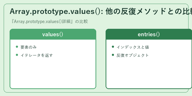 Array.prototype.values(): 他の反復メソッドとの比較