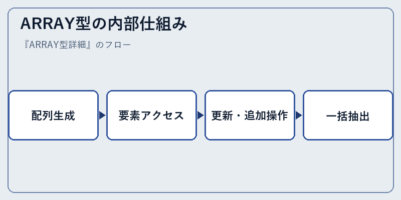 ARRAY型の内部仕組み