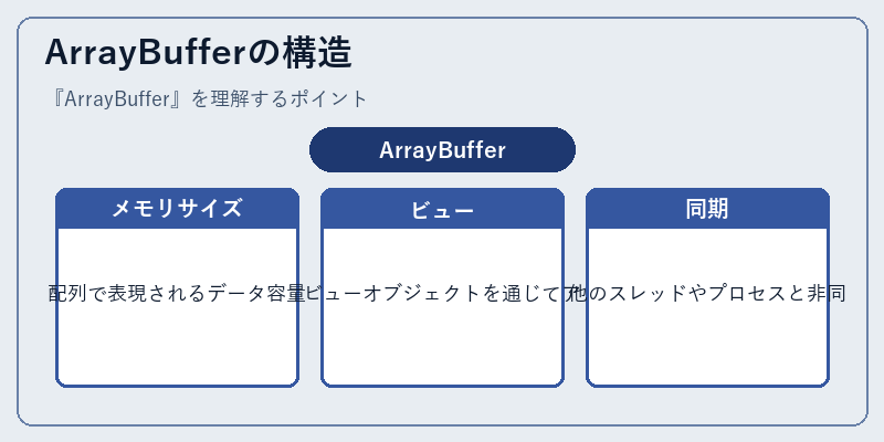 ArrayBufferの構造