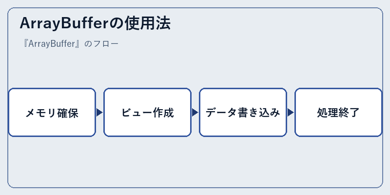 ArrayBufferの使用法