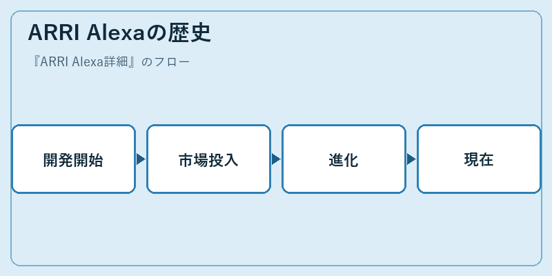 ARRI Alexaの歴史