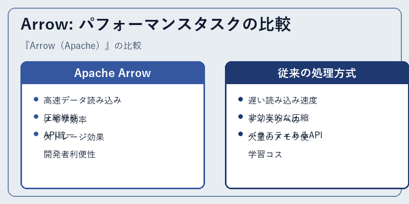 Arrow: パフォーマンスタスクの比較