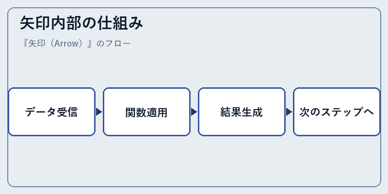 矢印内部の仕組み