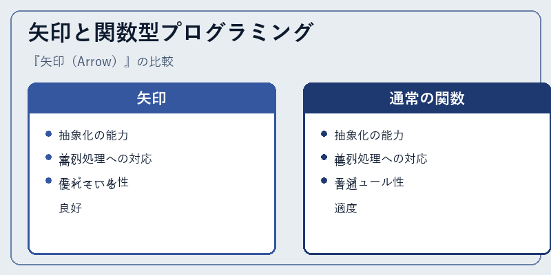 矢印と関数型プログラミング