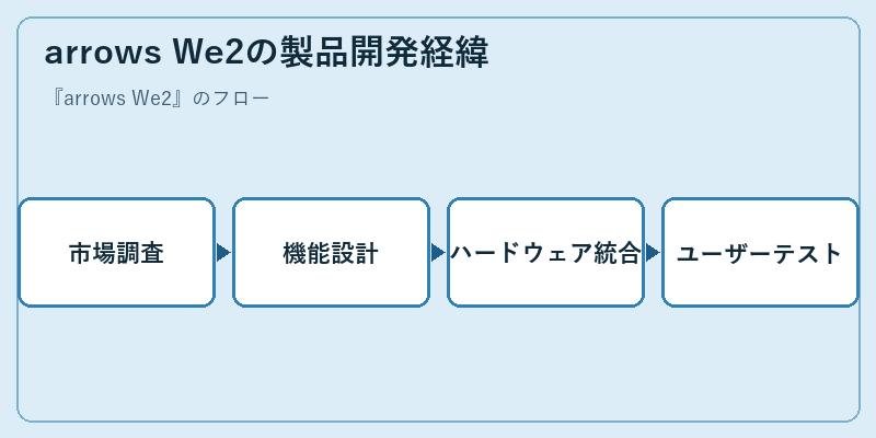 arrows We2の製品開発経緯