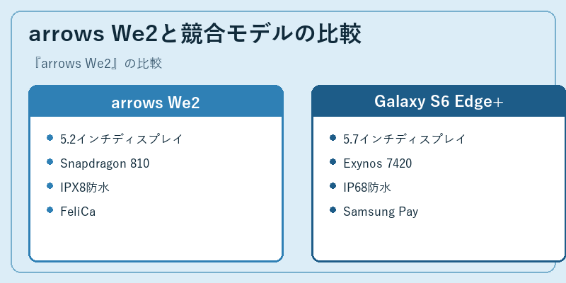 arrows We2と競合モデルの比較