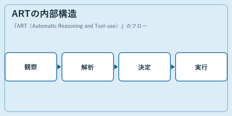 ARTの内部構造