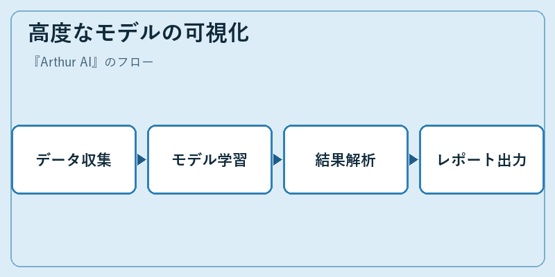 高度なモデルの可視化