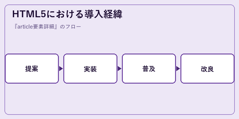 HTML5における導入経緯