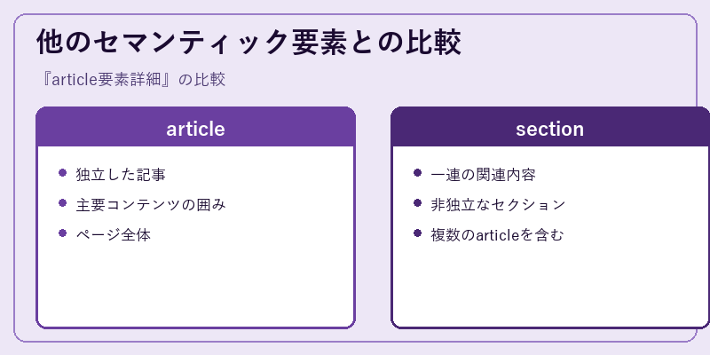 他のセマンティック要素との比較