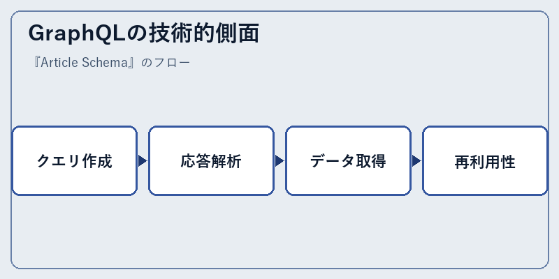 GraphQLの技術的側面