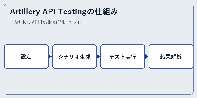 Artillery API Testingの仕組み