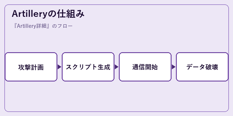 Artilleryの仕組み