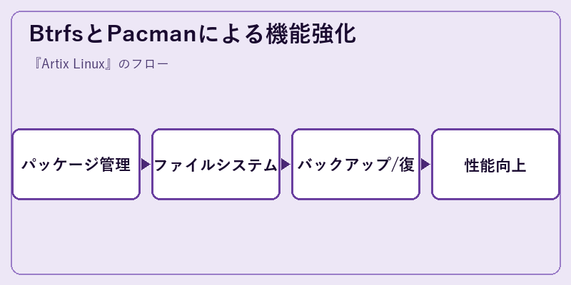 BtrfsとPacmanによる機能強化
