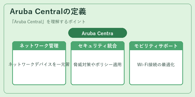 Aruba Centralの定義