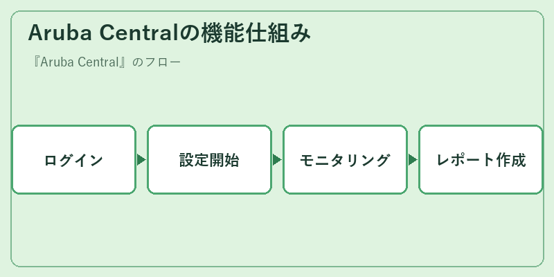 Aruba Centralの機能仕組み