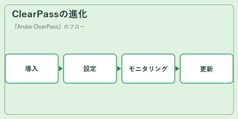 ClearPassの進化