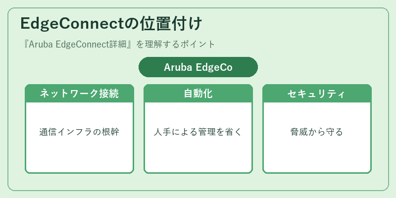 EdgeConnectの位置付け