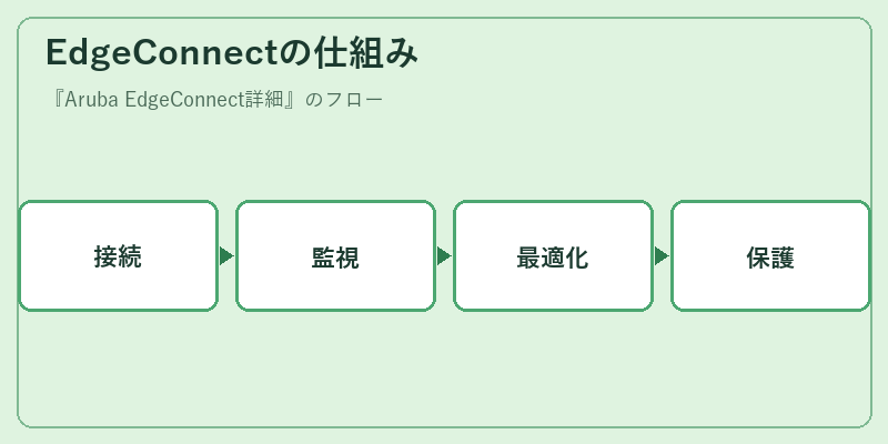 EdgeConnectの仕組み