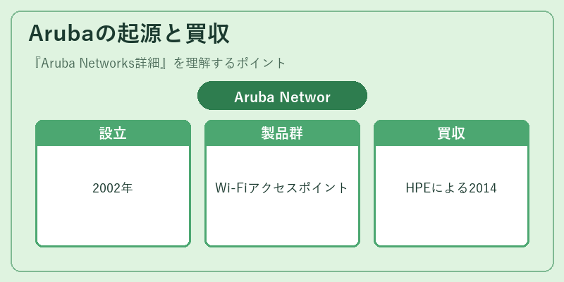 Arubaの起源と買収